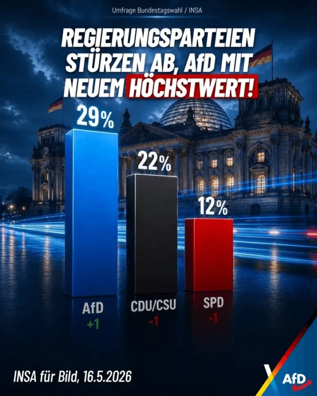 Die 30% schaffen wir auch noch.
Es ist nur eine Frage der Zeit 🇩🇪💙.